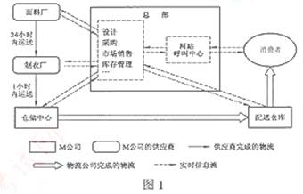 电商时代下的企业组织与物流配送 以M公司为例